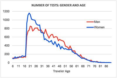 Evaluation of Cost-Benefit and Measures During the COVID-19 Pandemic for Incoming <mark class="highlighted">Travelers</mark> Through Tests in Origin in Spain
